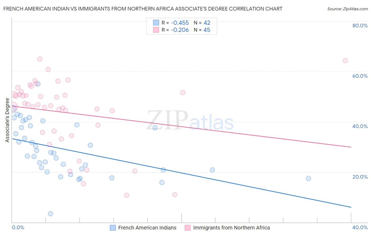 French American Indian vs Immigrants from Northern Africa Associate's Degree