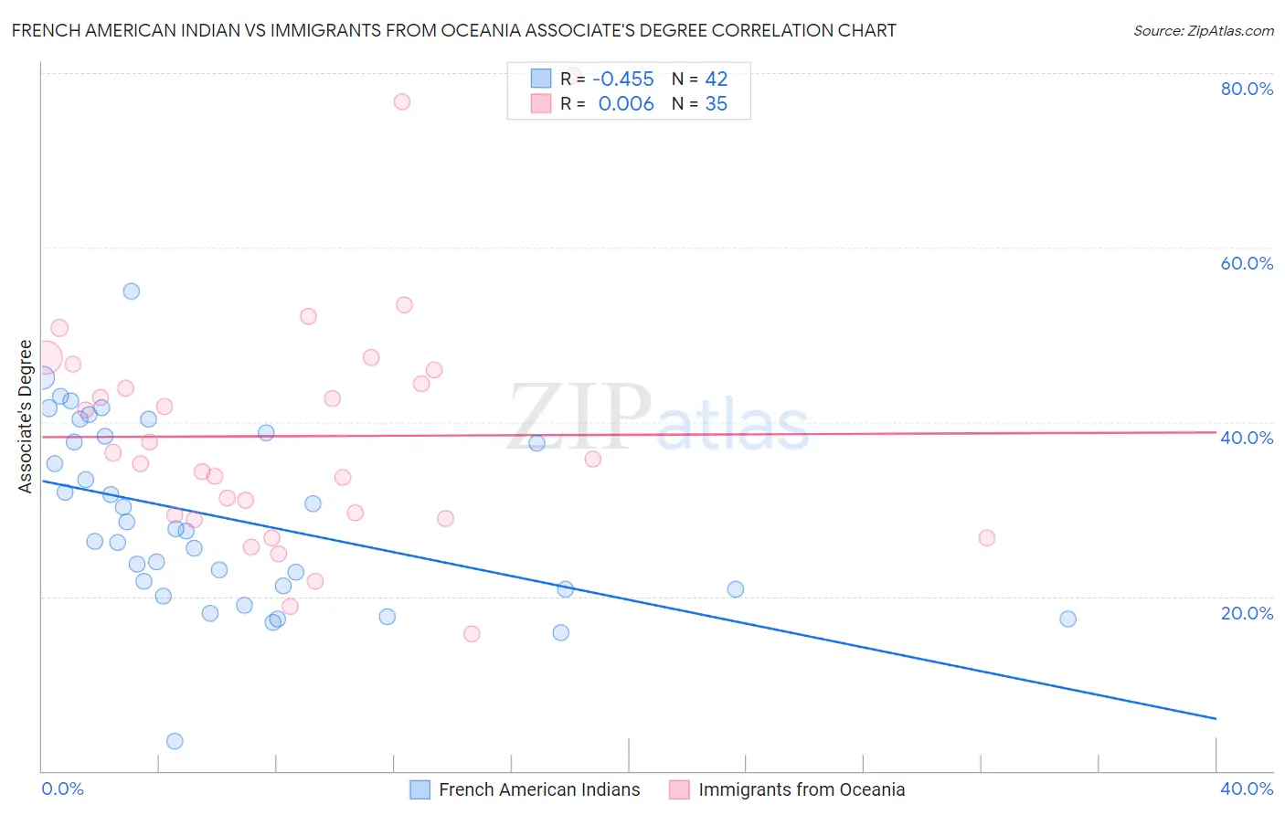 French American Indian vs Immigrants from Oceania Associate's Degree