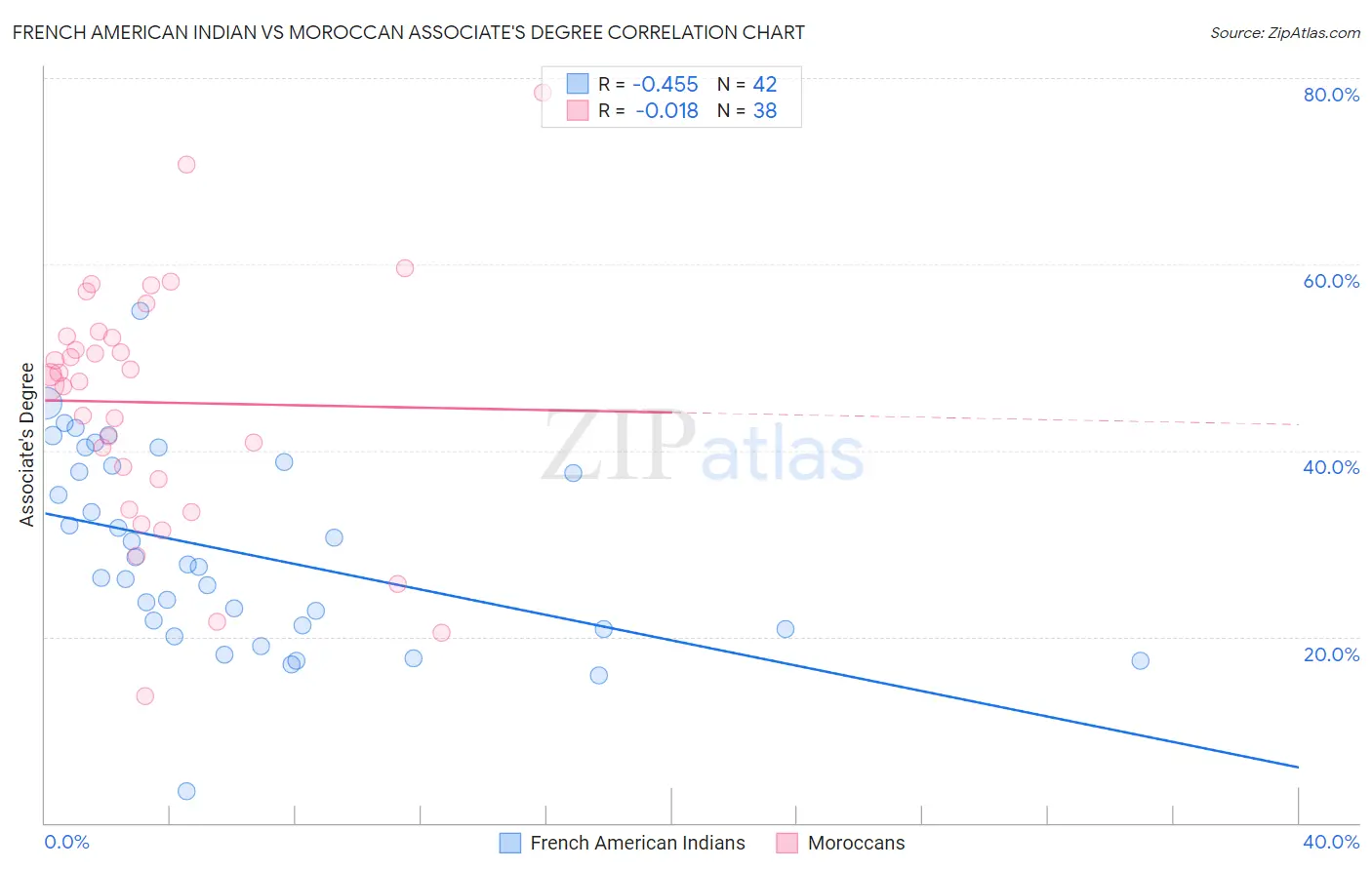 French American Indian vs Moroccan Associate's Degree