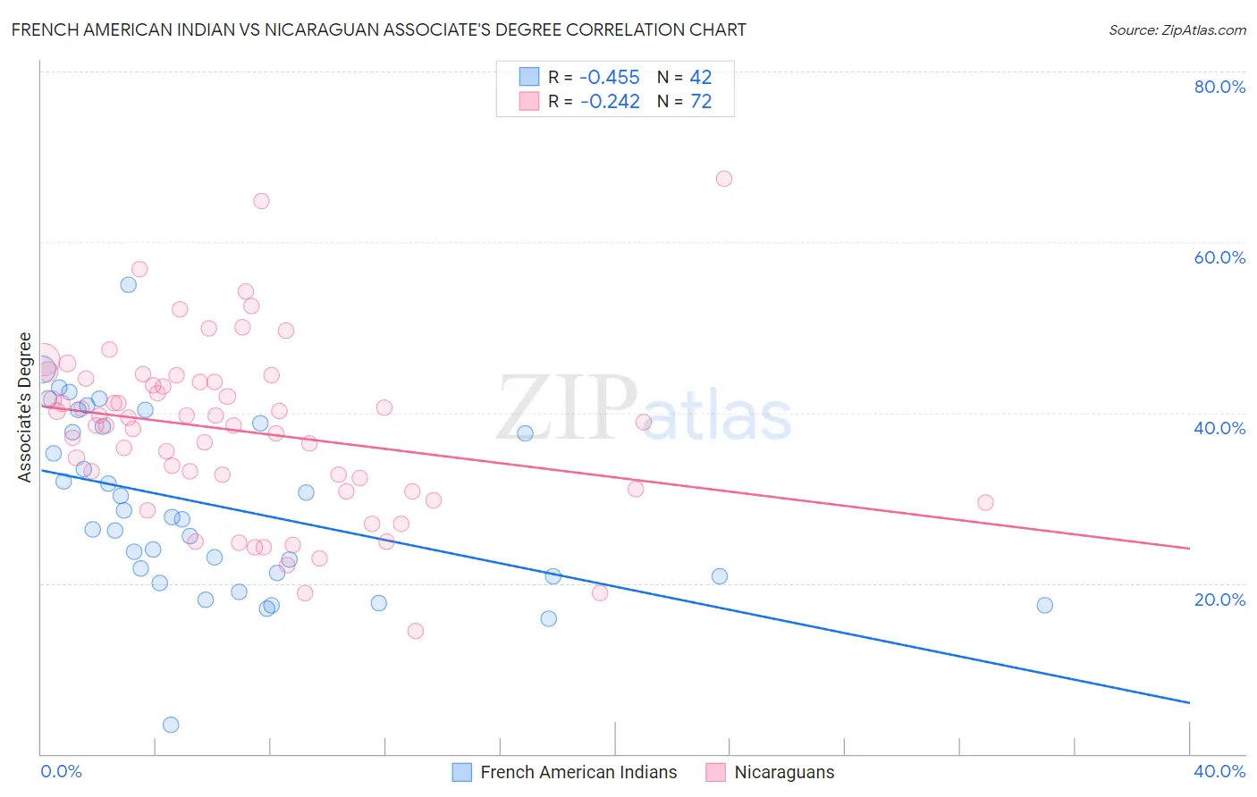 French American Indian vs Nicaraguan Associate's Degree