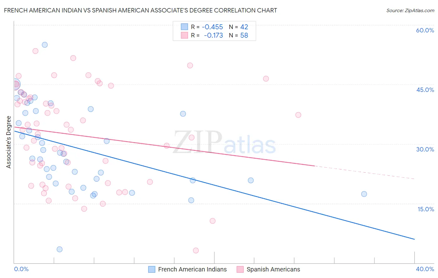 French American Indian vs Spanish American Associate's Degree