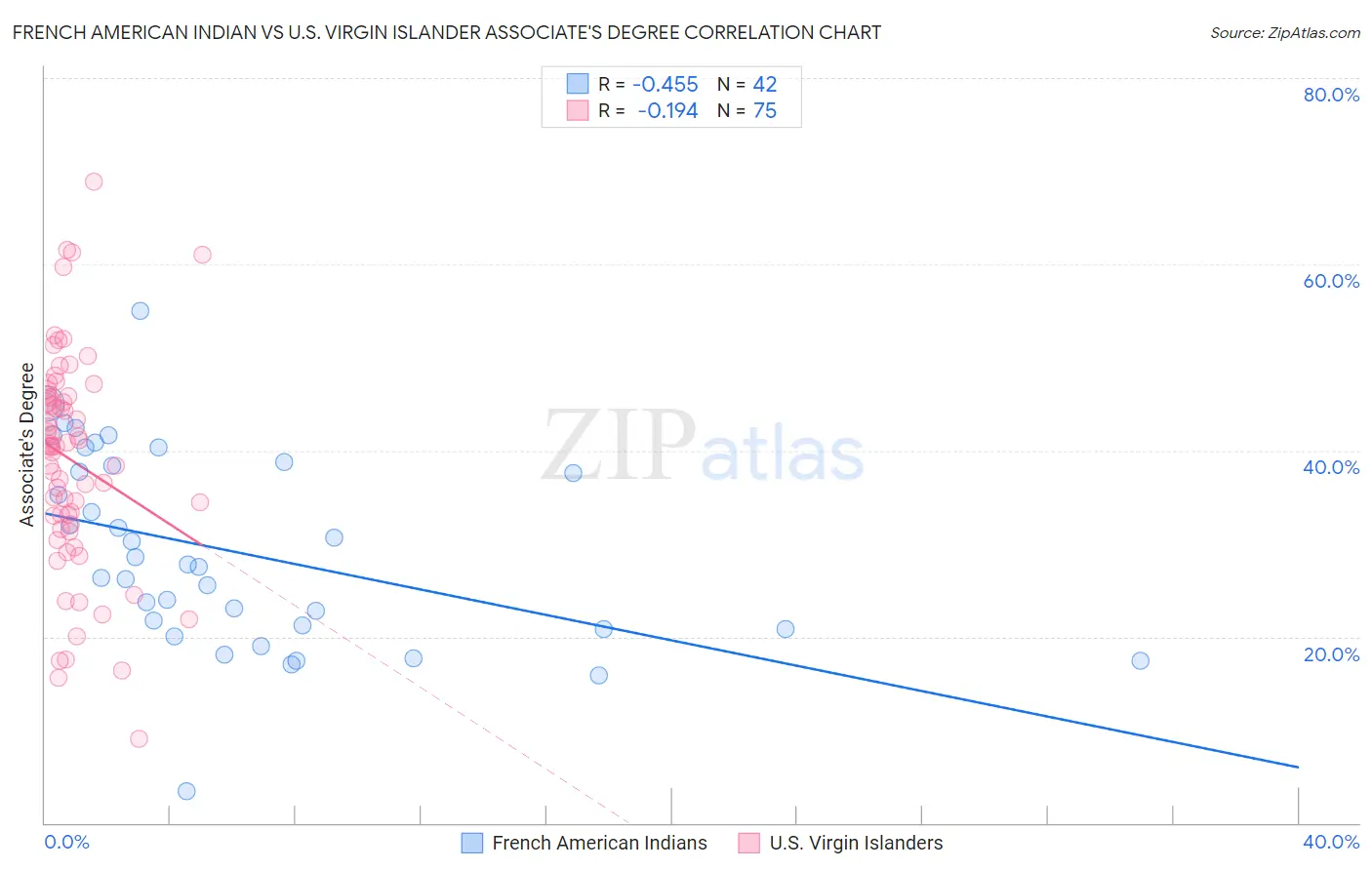 French American Indian vs U.S. Virgin Islander Associate's Degree