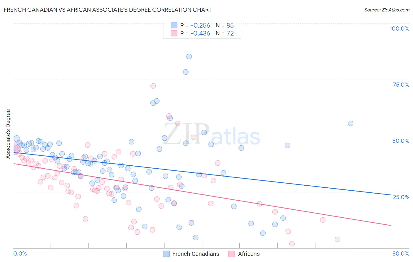 French Canadian vs African Associate's Degree