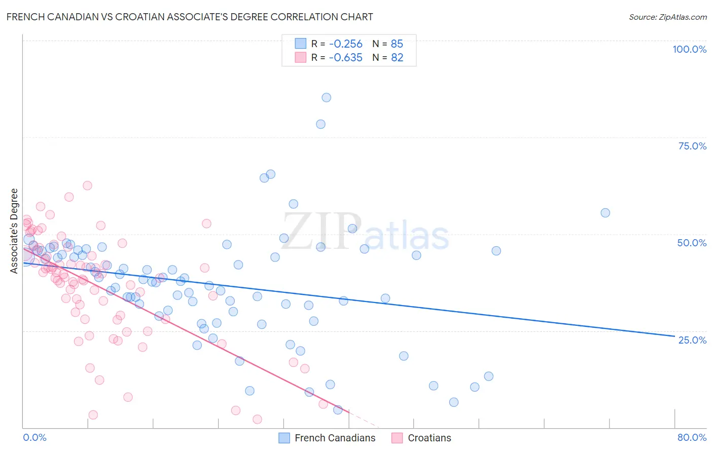 French Canadian vs Croatian Associate's Degree