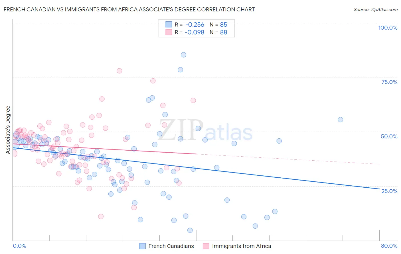 French Canadian vs Immigrants from Africa Associate's Degree