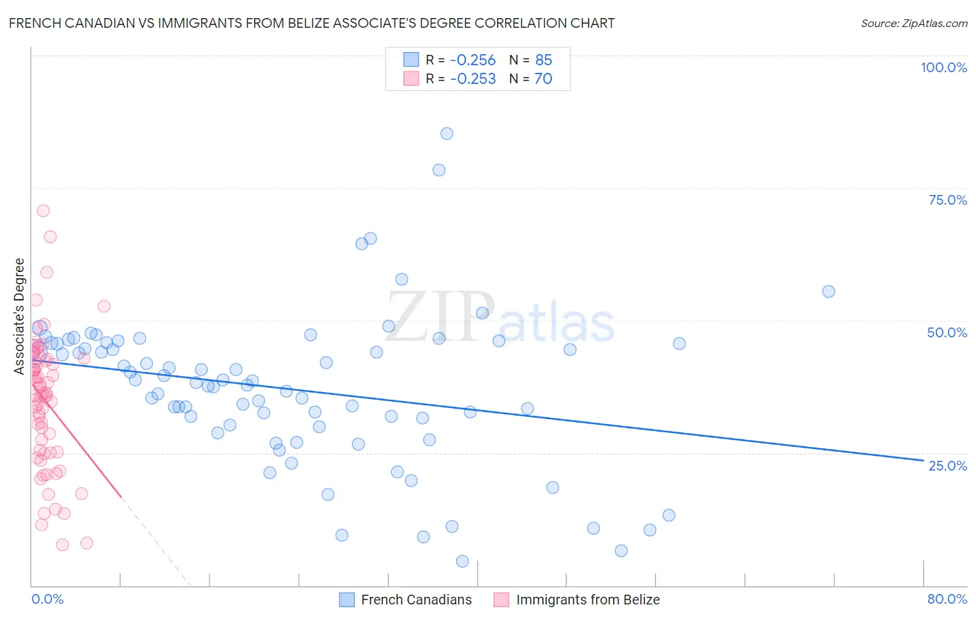 French Canadian vs Immigrants from Belize Associate's Degree