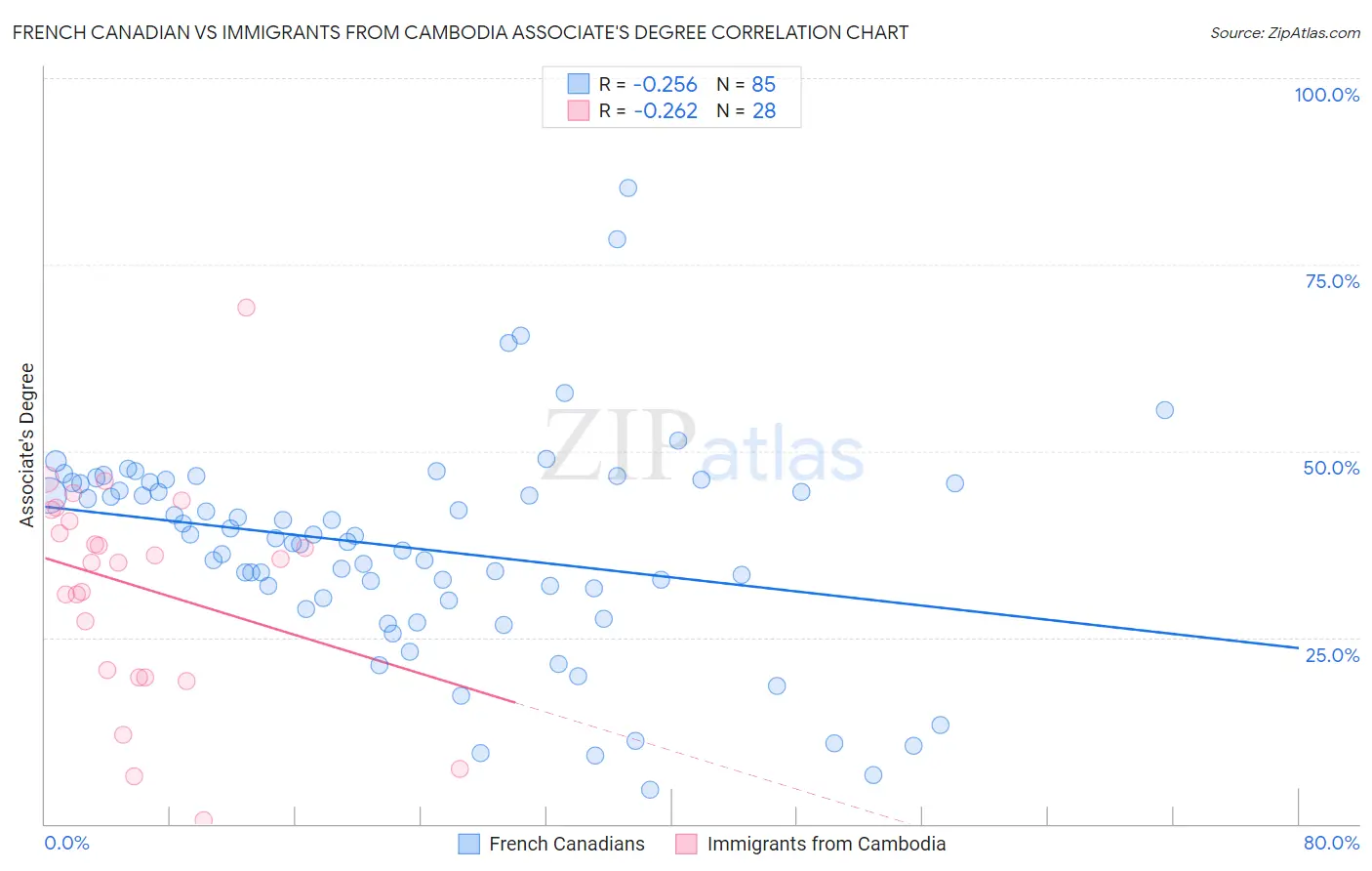 French Canadian vs Immigrants from Cambodia Associate's Degree