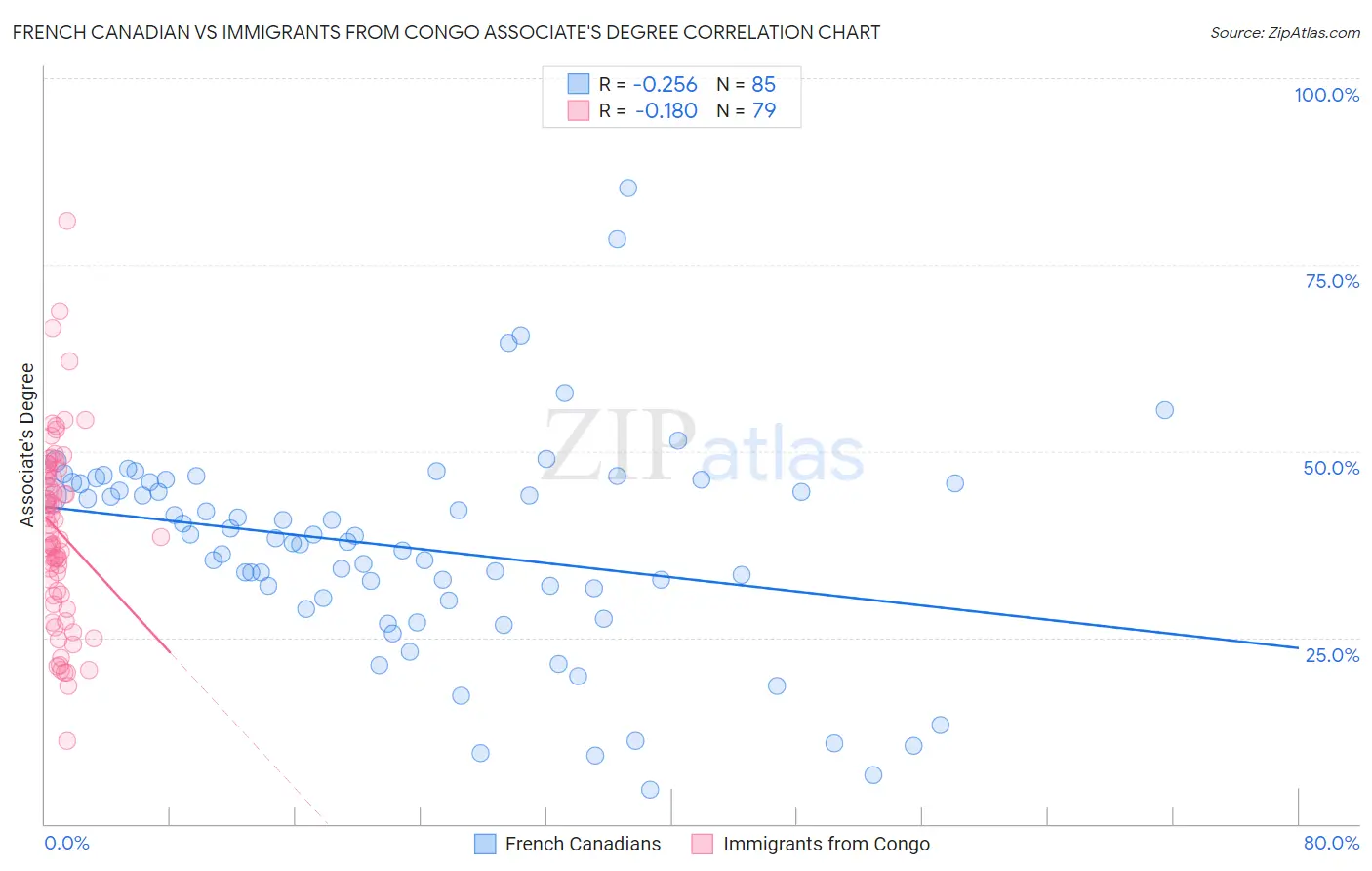 French Canadian vs Immigrants from Congo Associate's Degree