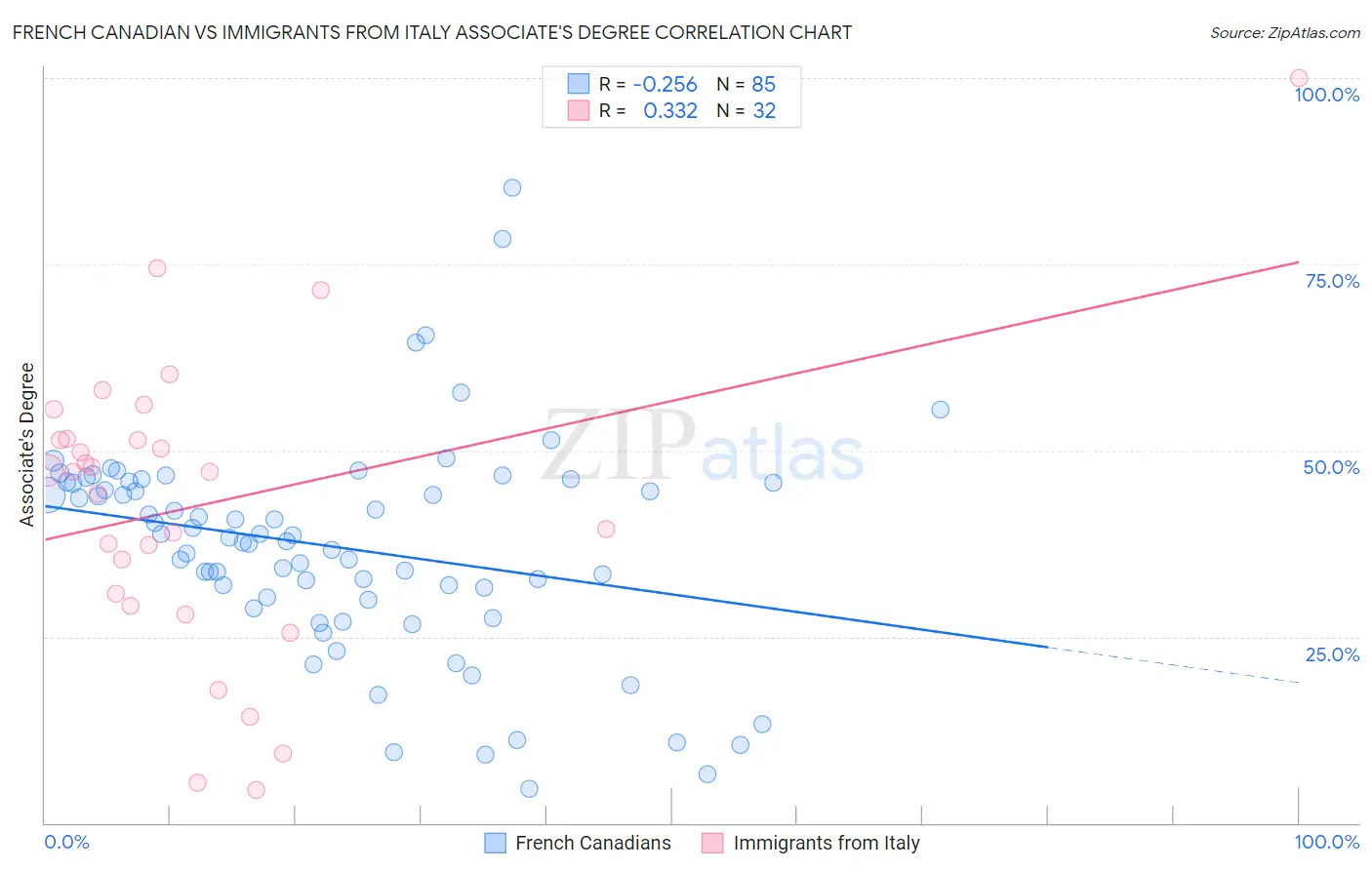 French Canadian vs Immigrants from Italy Associate's Degree