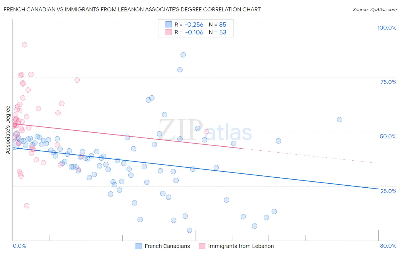 French Canadian vs Immigrants from Lebanon Associate's Degree