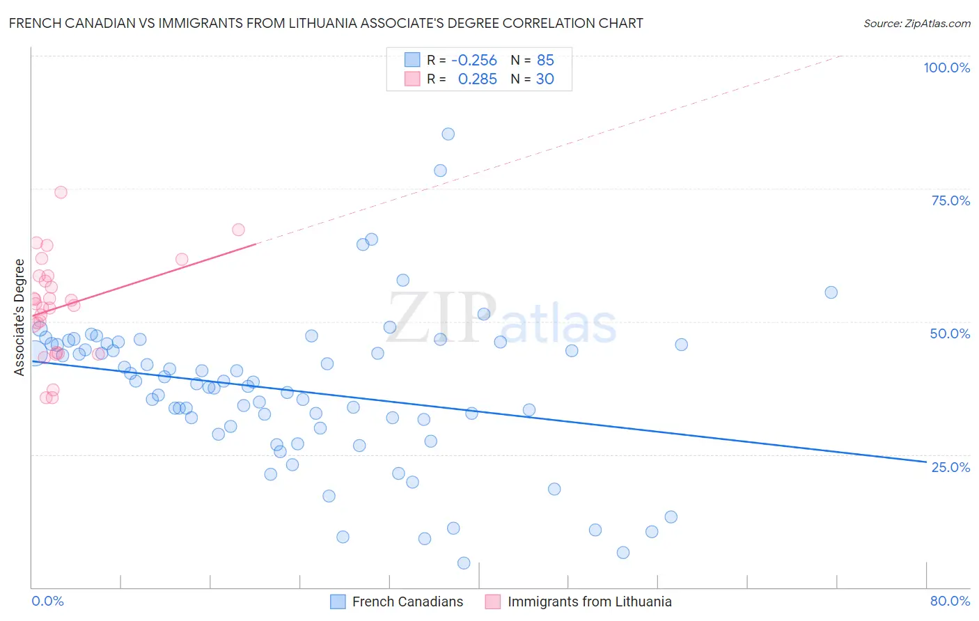 French Canadian vs Immigrants from Lithuania Associate's Degree