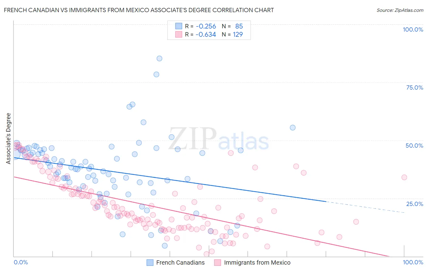 French Canadian vs Immigrants from Mexico Associate's Degree