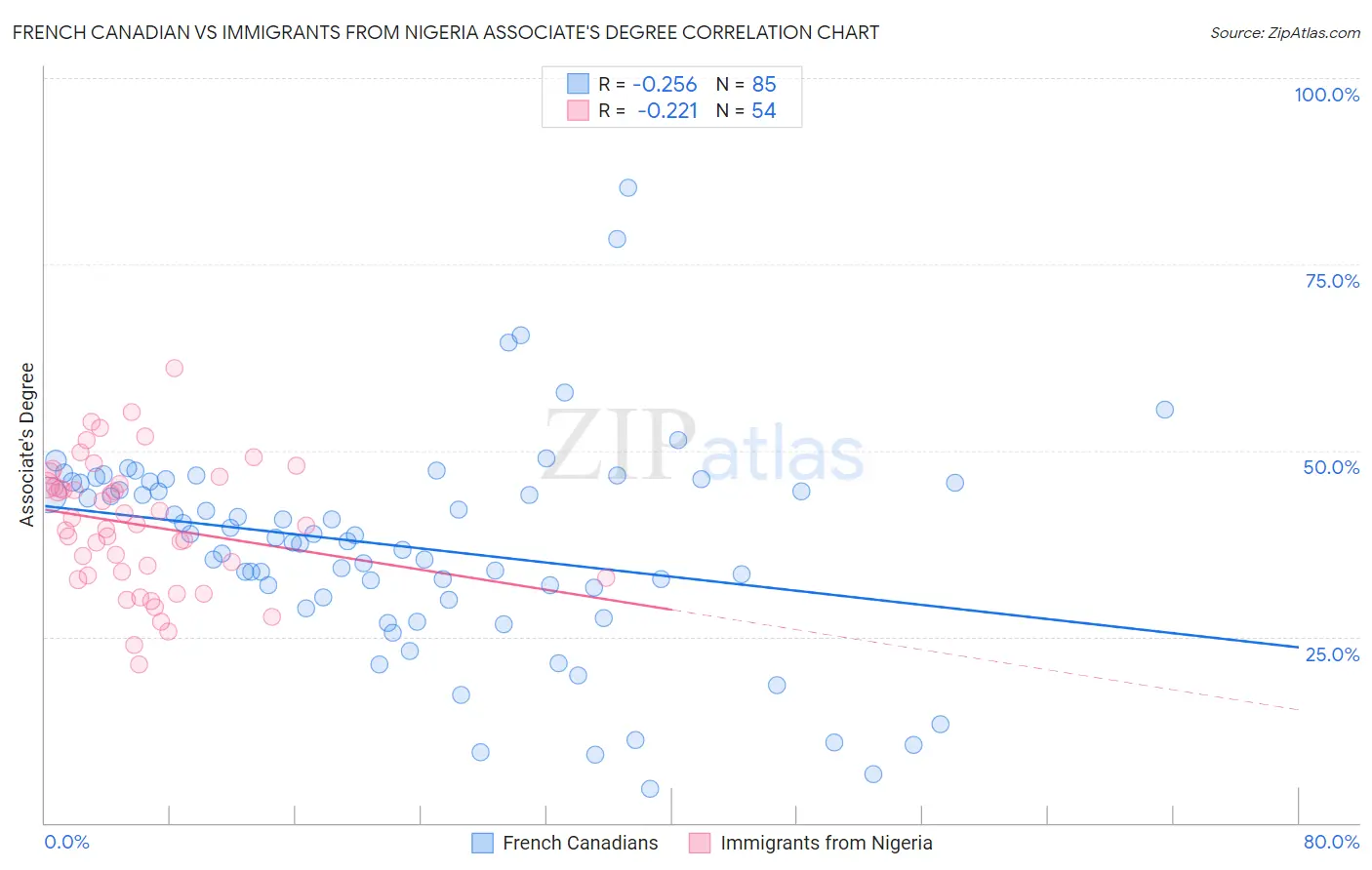 French Canadian vs Immigrants from Nigeria Associate's Degree