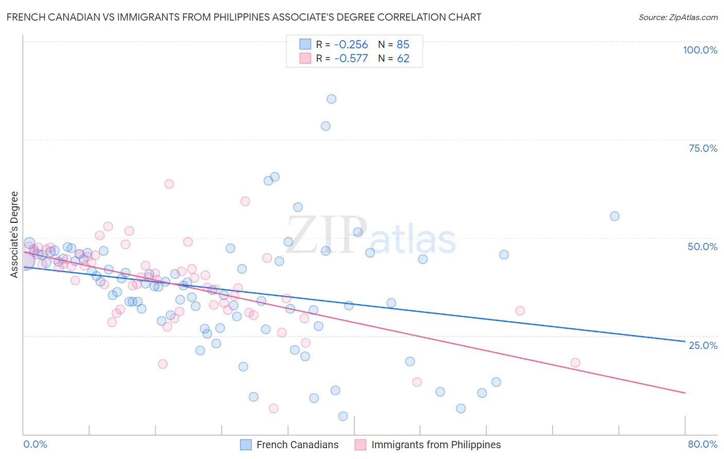 French Canadian vs Immigrants from Philippines Associate's Degree