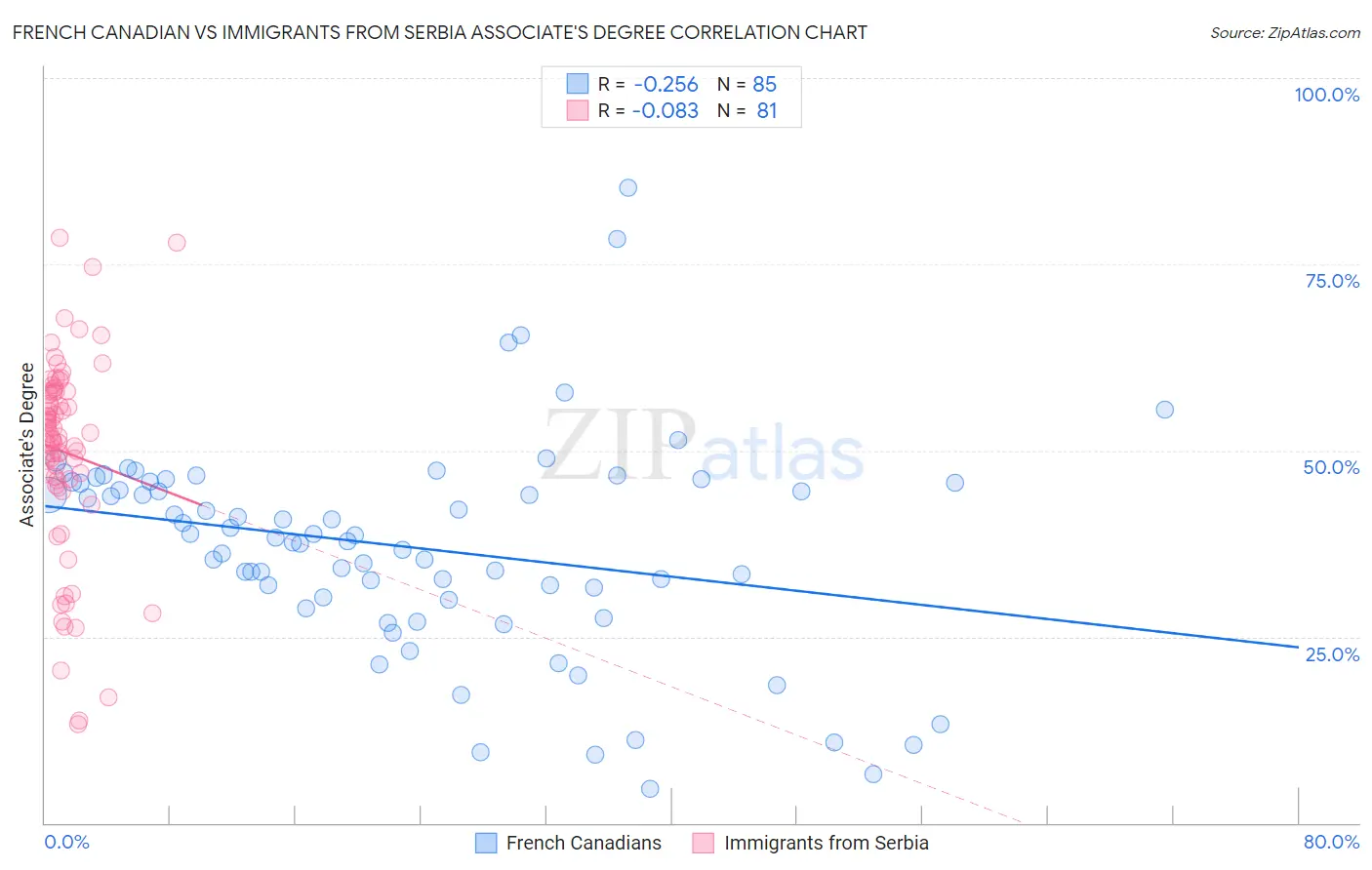 French Canadian vs Immigrants from Serbia Associate's Degree