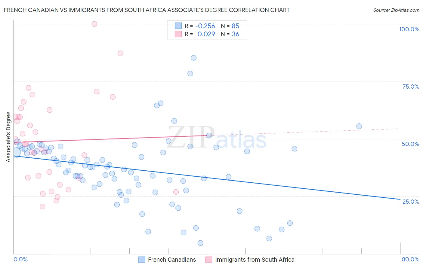 French Canadian vs Immigrants from South Africa Associate's Degree