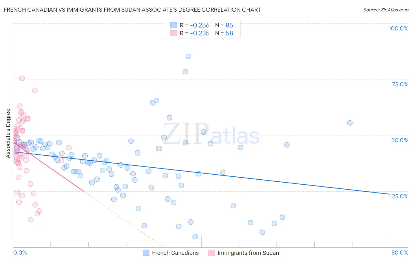 French Canadian vs Immigrants from Sudan Associate's Degree