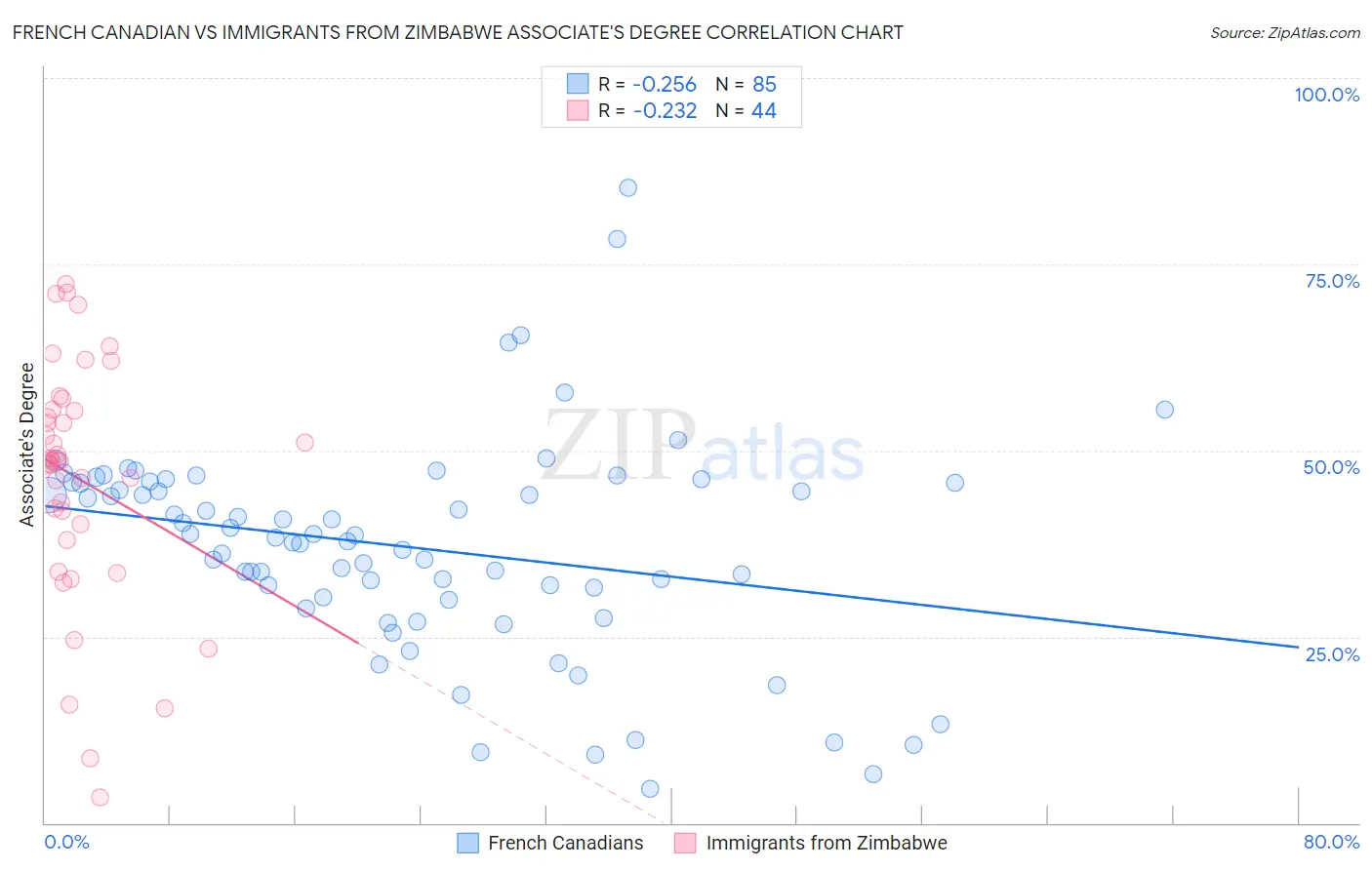 French Canadian vs Immigrants from Zimbabwe Associate's Degree