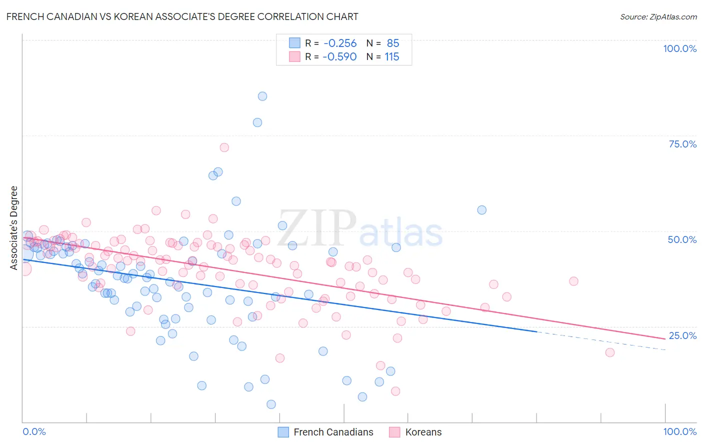 French Canadian vs Korean Associate's Degree