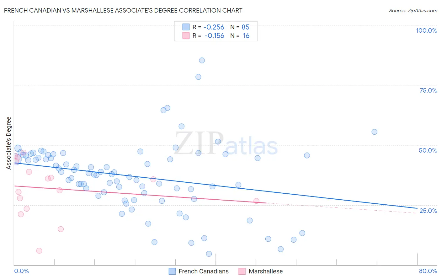 French Canadian vs Marshallese Associate's Degree