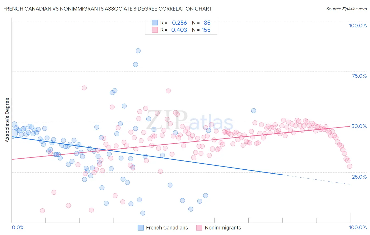 French Canadian vs Nonimmigrants Associate's Degree