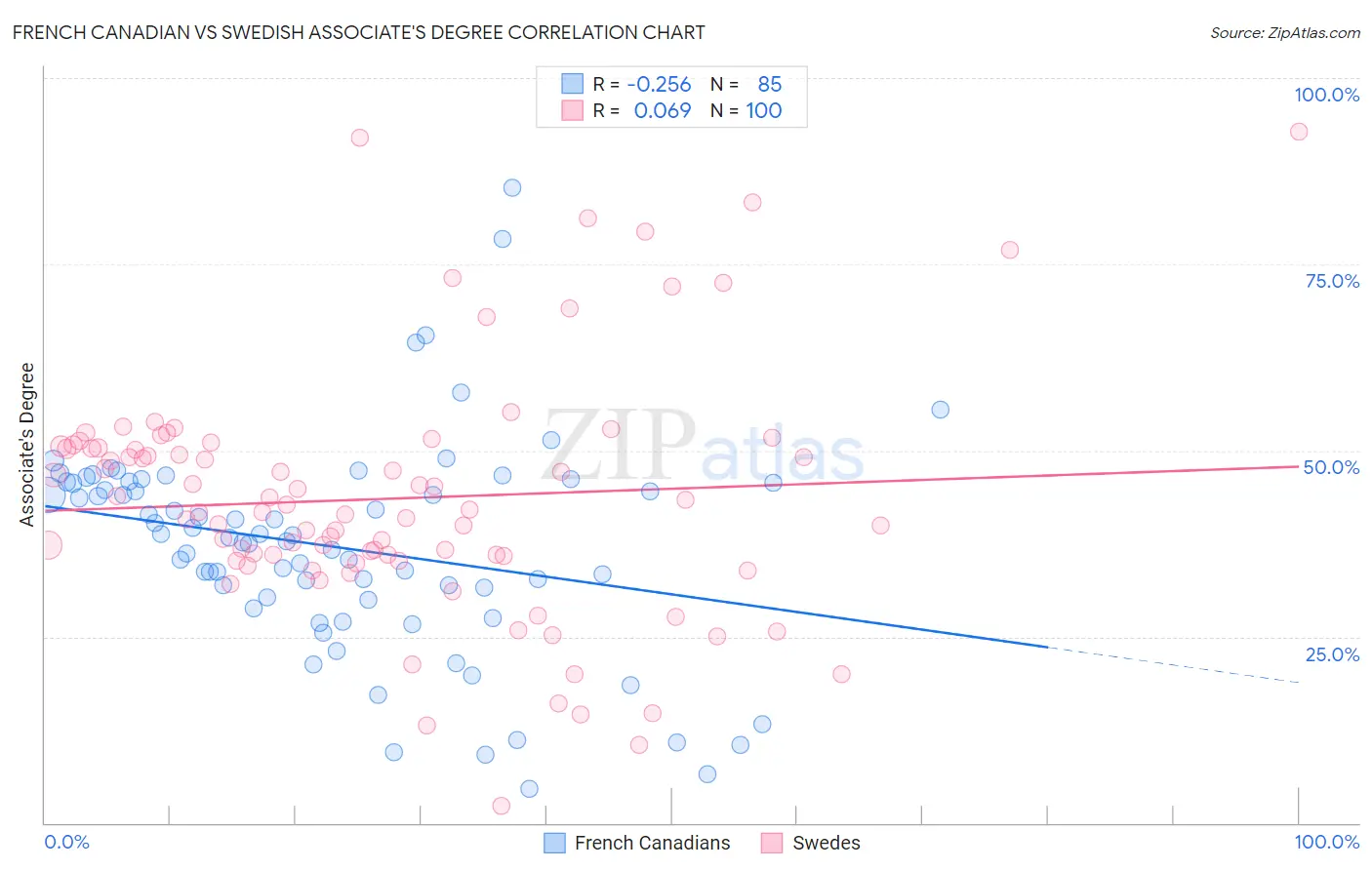 French Canadian vs Swedish Associate's Degree