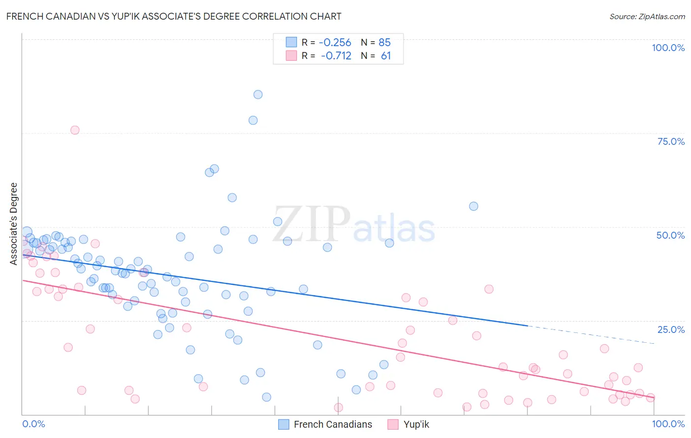 French Canadian vs Yup'ik Associate's Degree