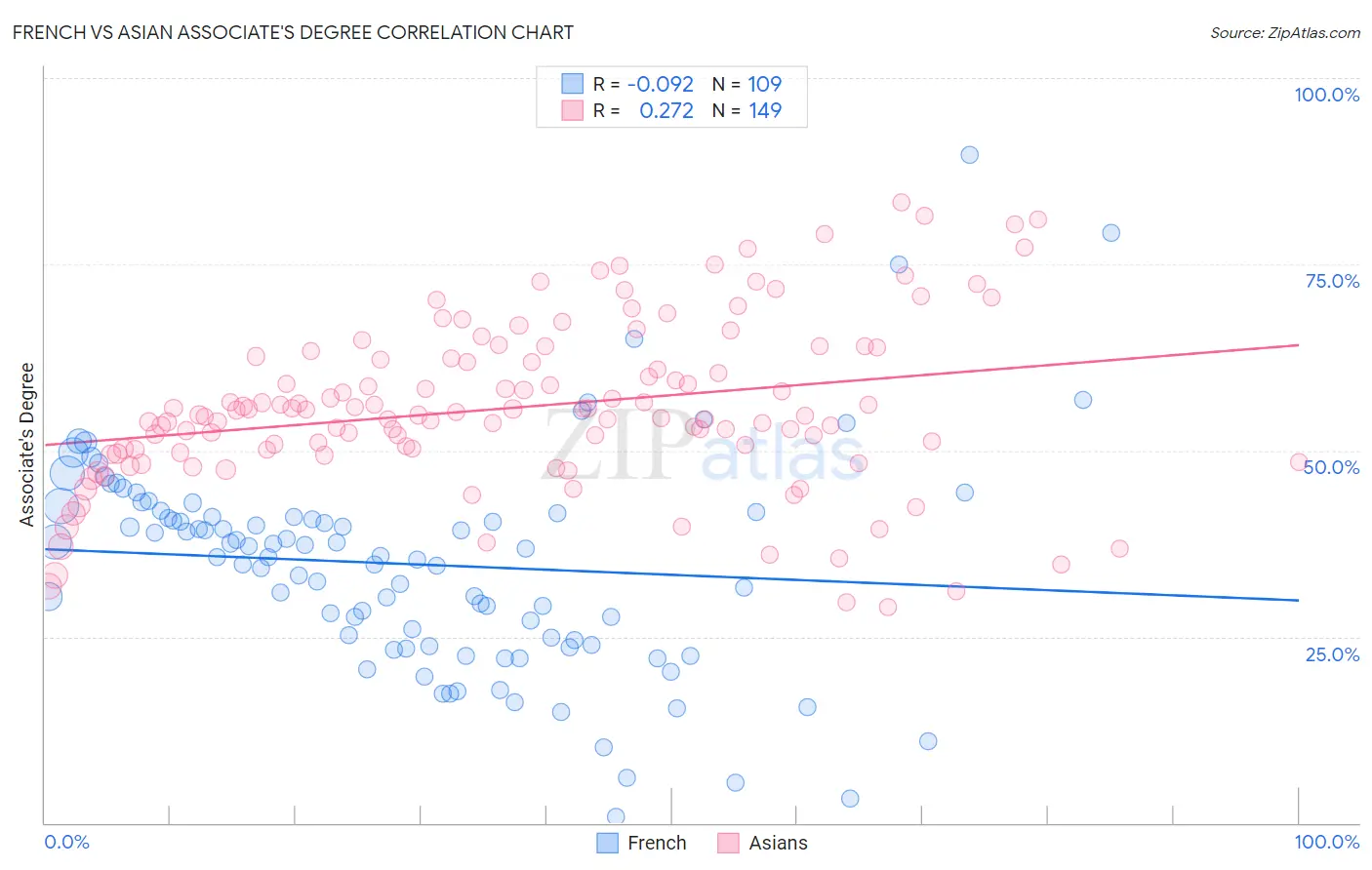 French vs Asian Associate's Degree