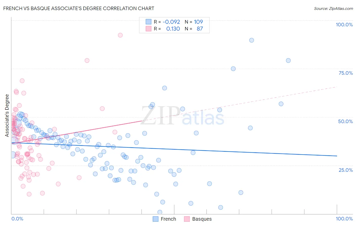 French vs Basque Associate's Degree