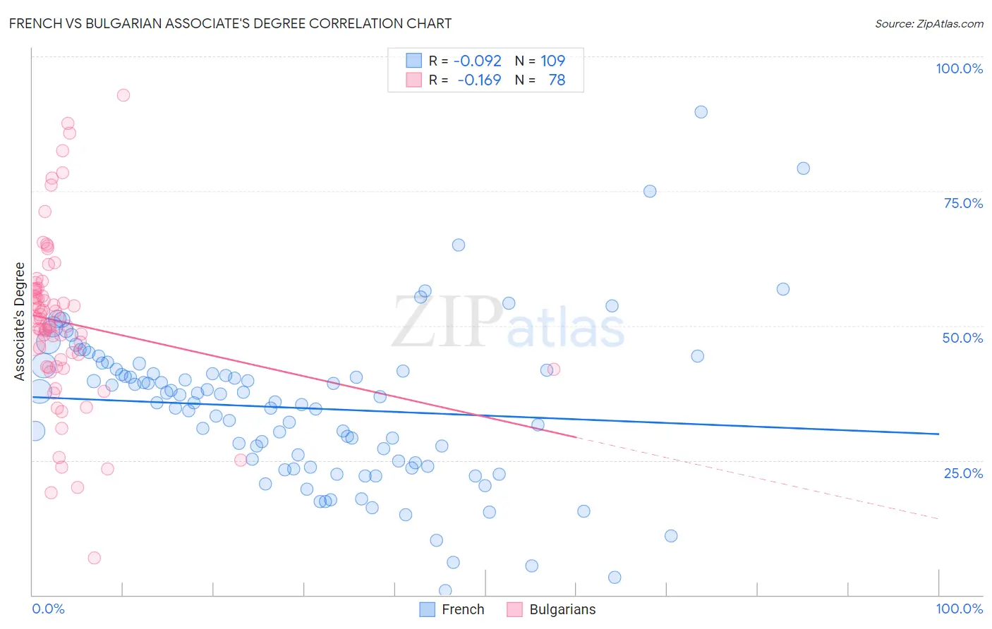 French vs Bulgarian Associate's Degree