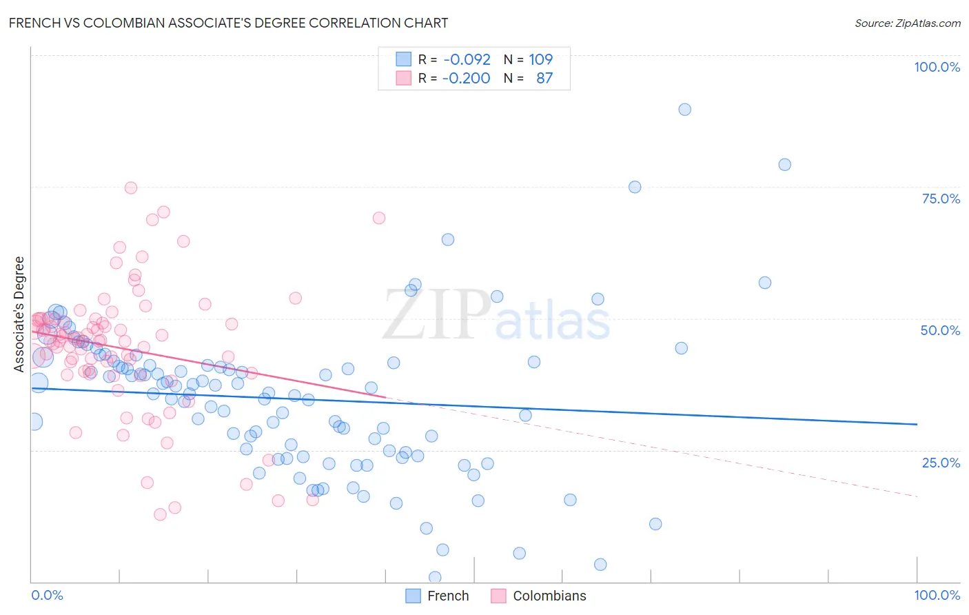 French vs Colombian Associate's Degree