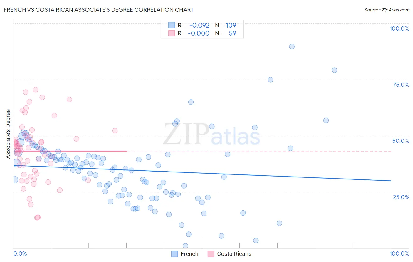 French vs Costa Rican Associate's Degree