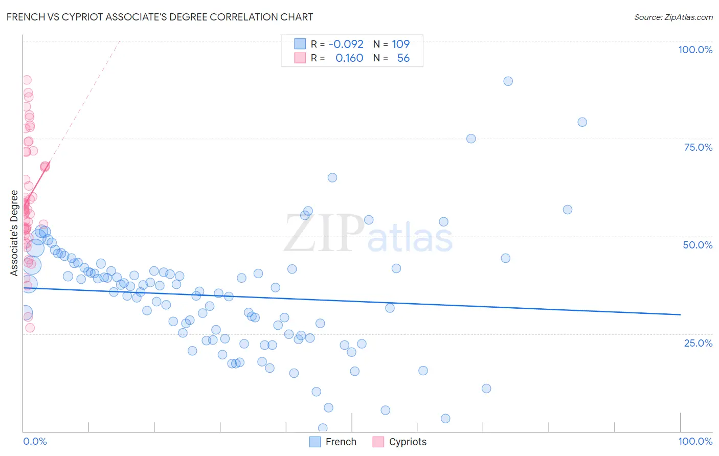 French vs Cypriot Associate's Degree