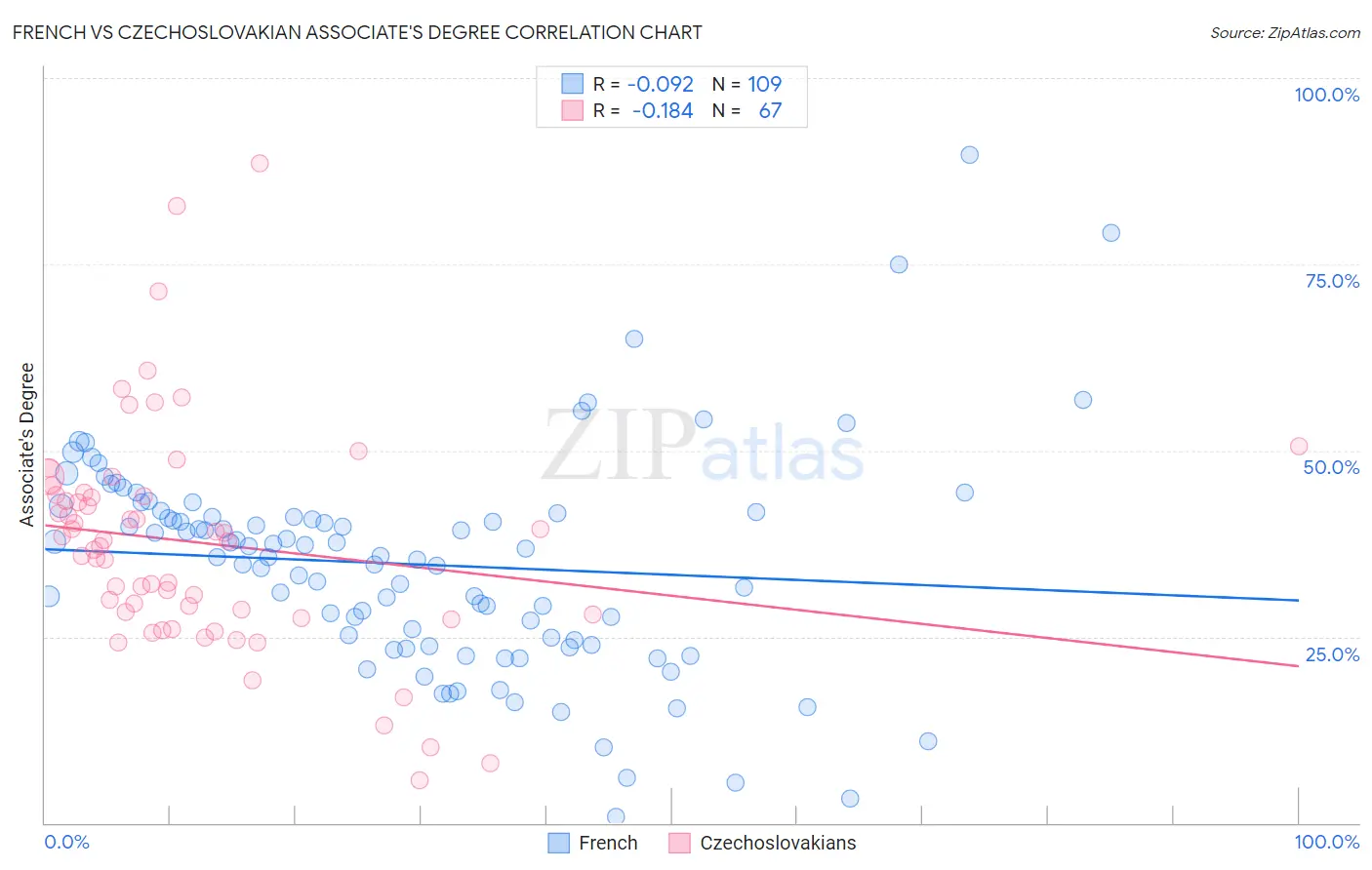 French vs Czechoslovakian Associate's Degree