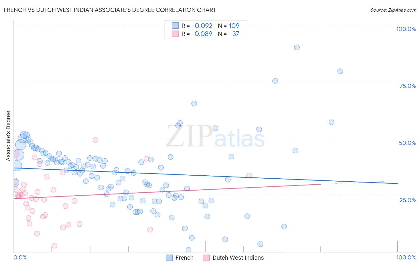 French vs Dutch West Indian Associate's Degree