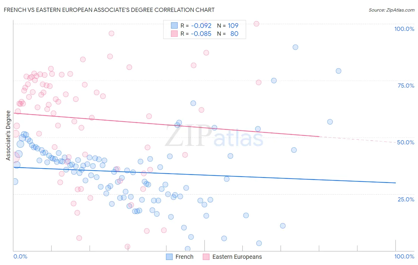 French vs Eastern European Associate's Degree