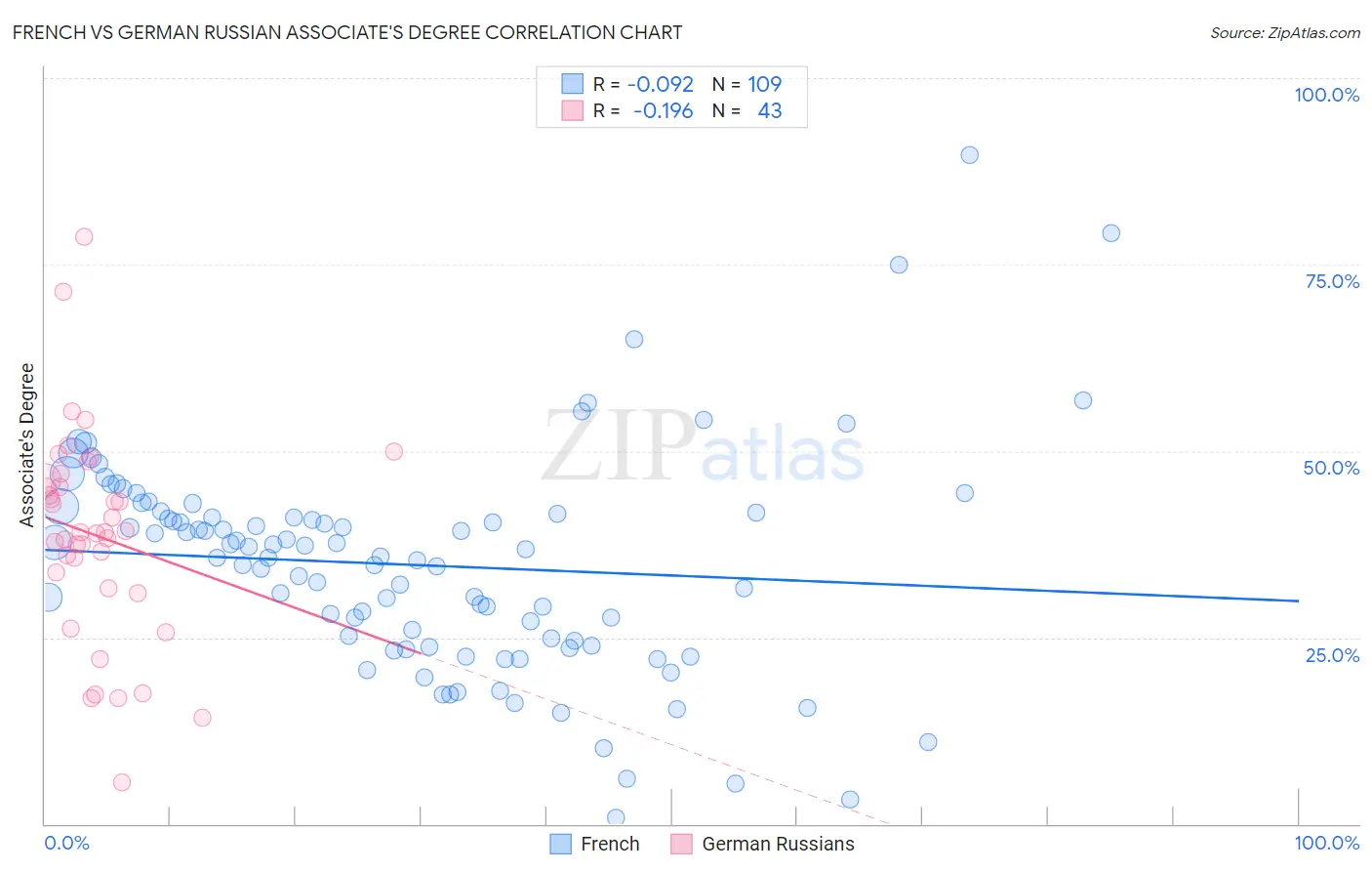 French vs German Russian Associate's Degree