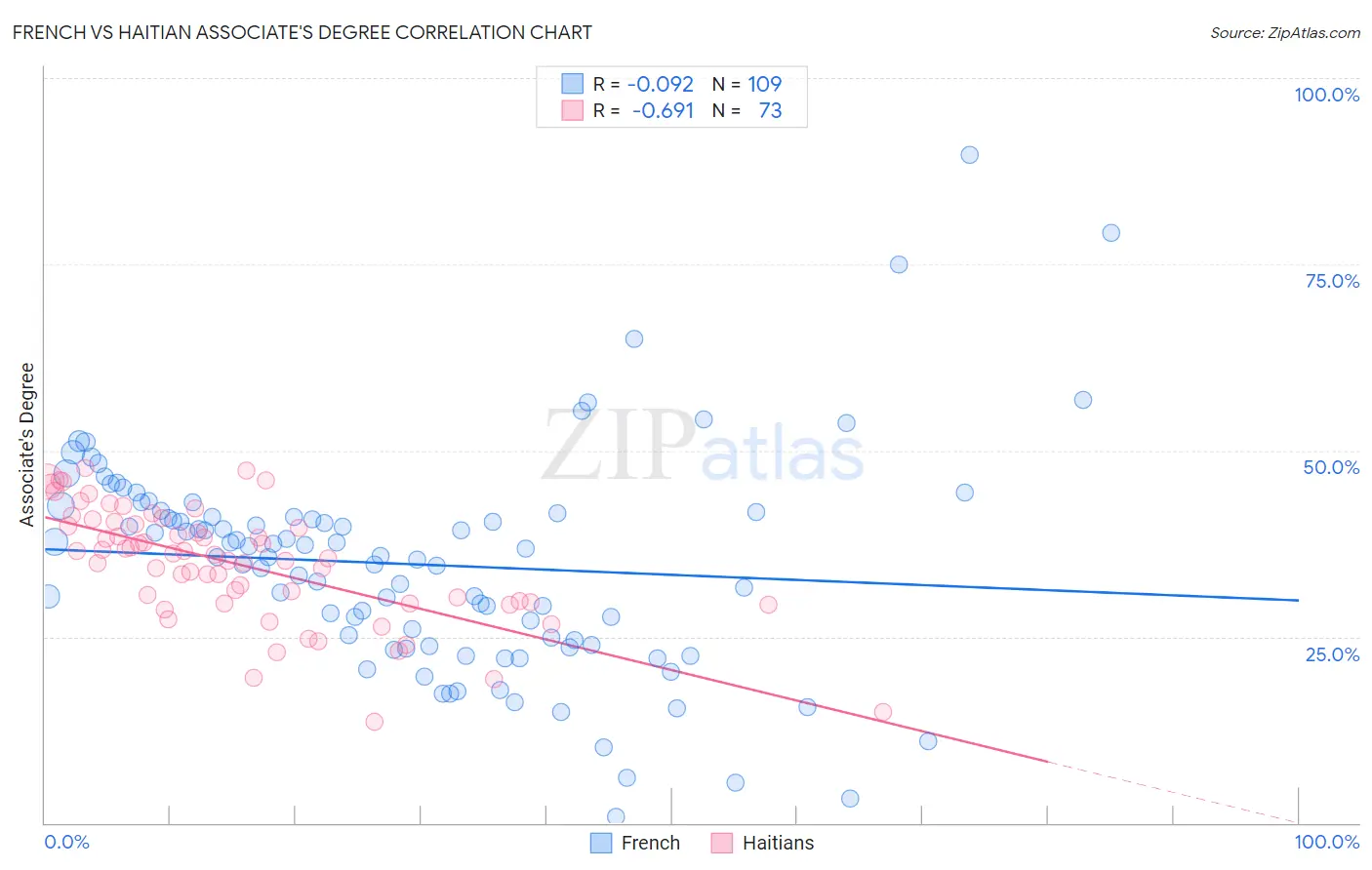 French vs Haitian Associate's Degree