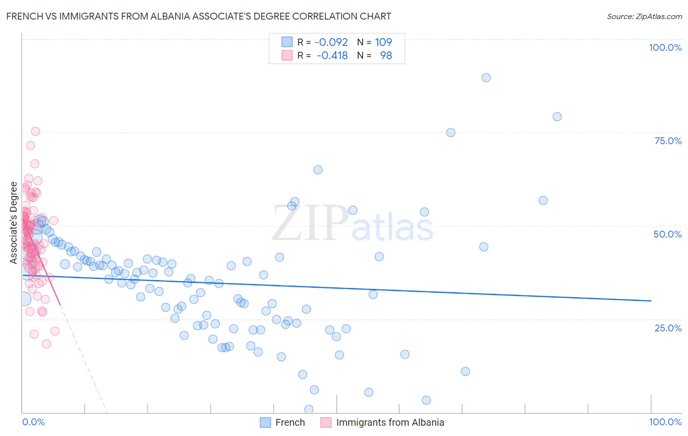 French vs Immigrants from Albania Associate's Degree