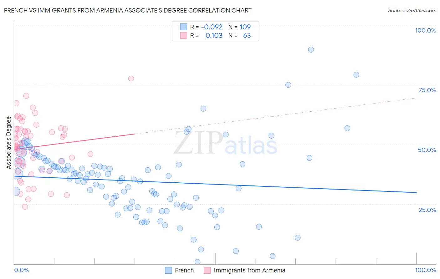 French vs Immigrants from Armenia Associate's Degree