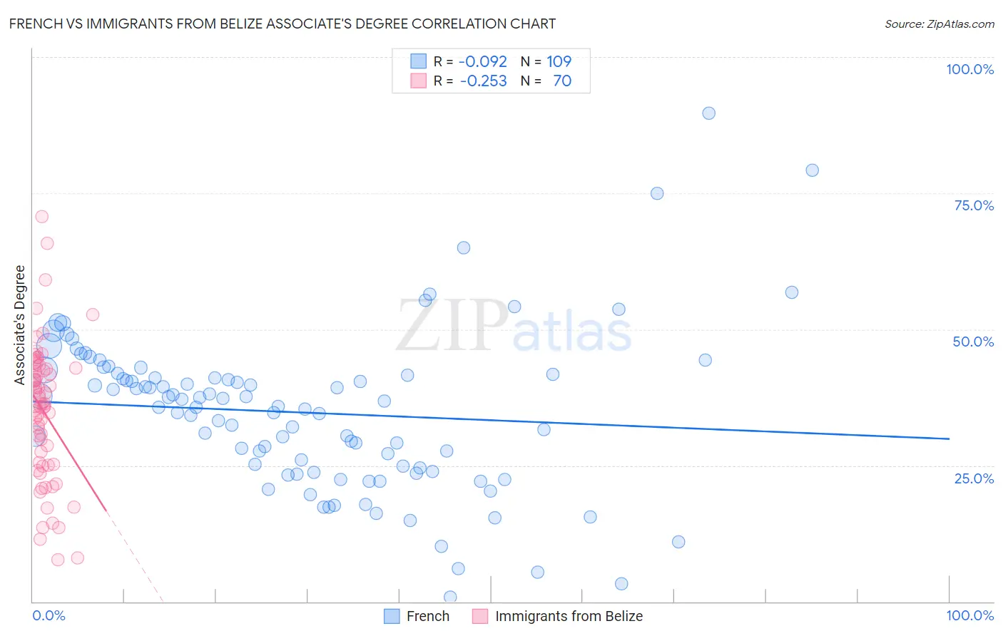 French vs Immigrants from Belize Associate's Degree