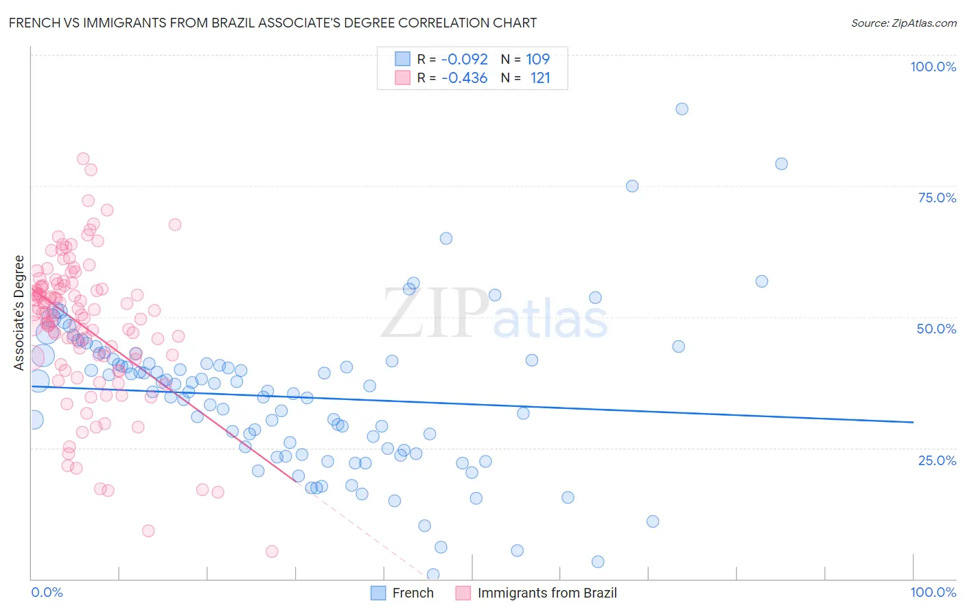 French vs Immigrants from Brazil Associate's Degree