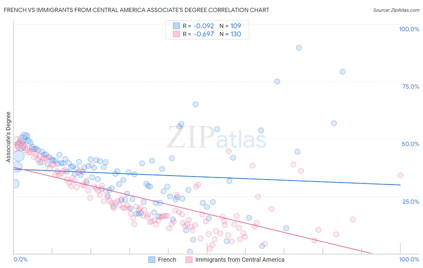 French vs Immigrants from Central America Associate's Degree