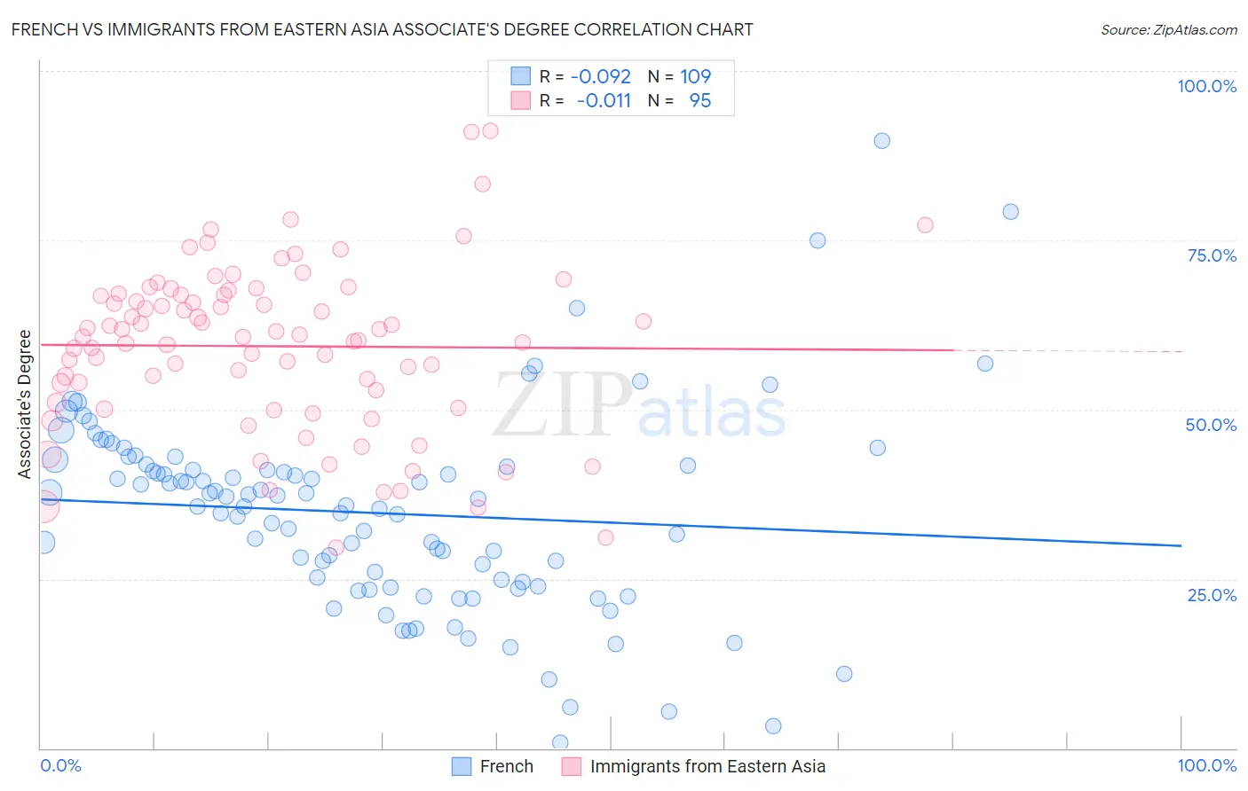 French vs Immigrants from Eastern Asia Associate's Degree