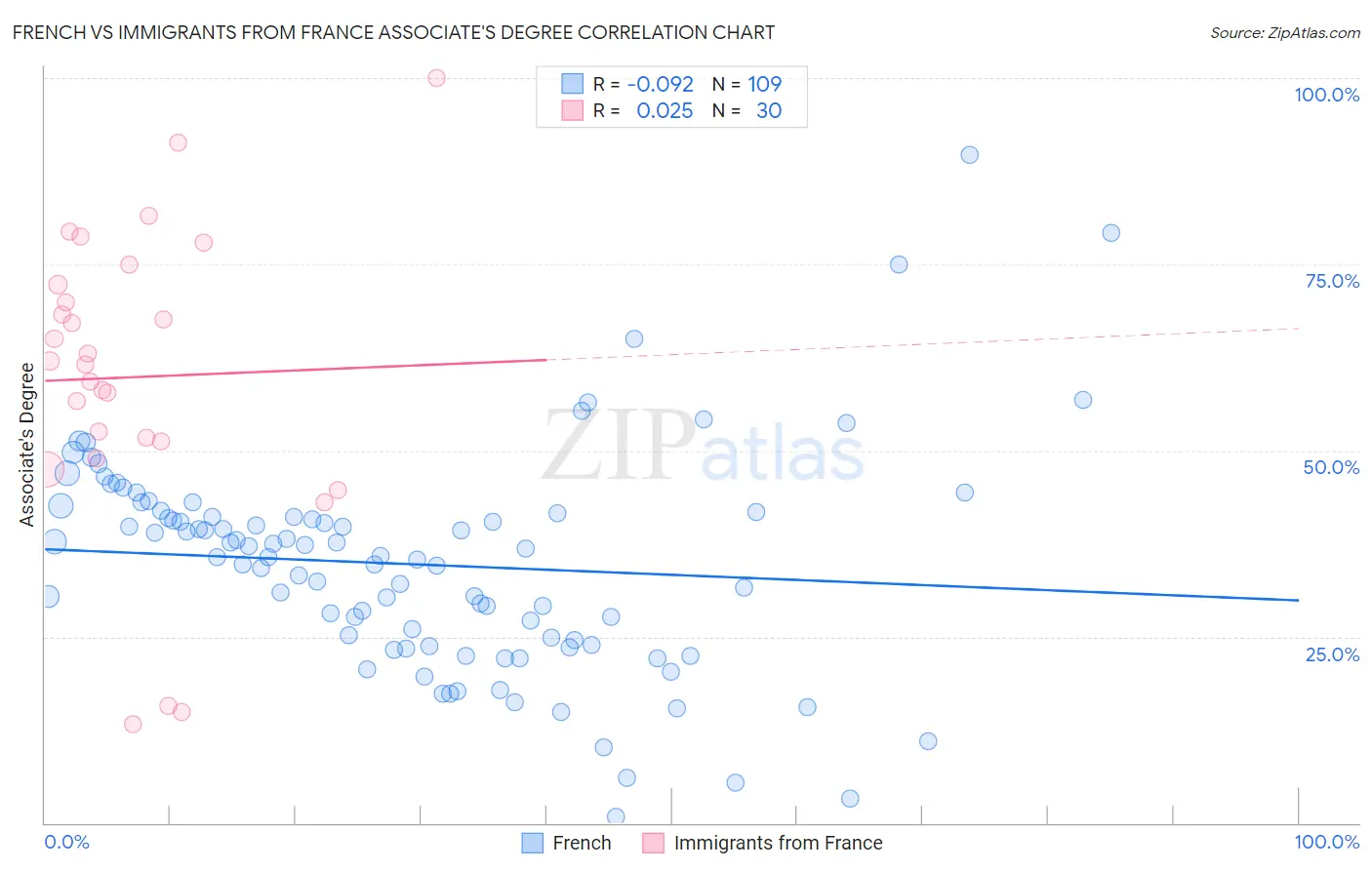 French vs Immigrants from France Associate's Degree