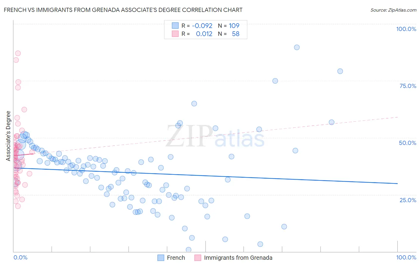 French vs Immigrants from Grenada Associate's Degree