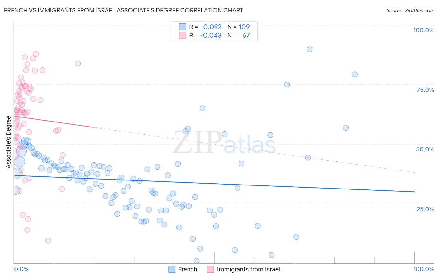 French vs Immigrants from Israel Associate's Degree