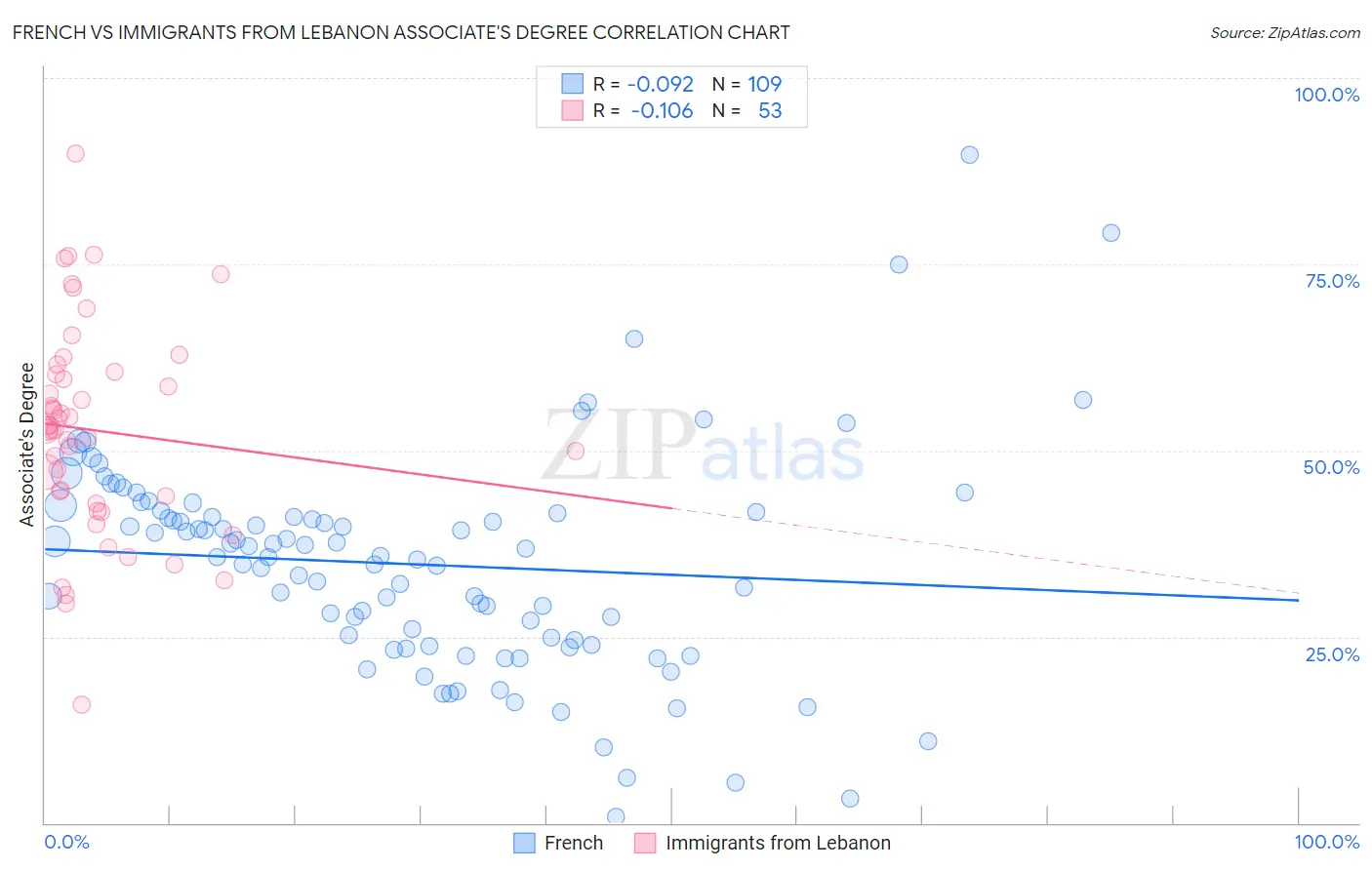 French vs Immigrants from Lebanon Associate's Degree