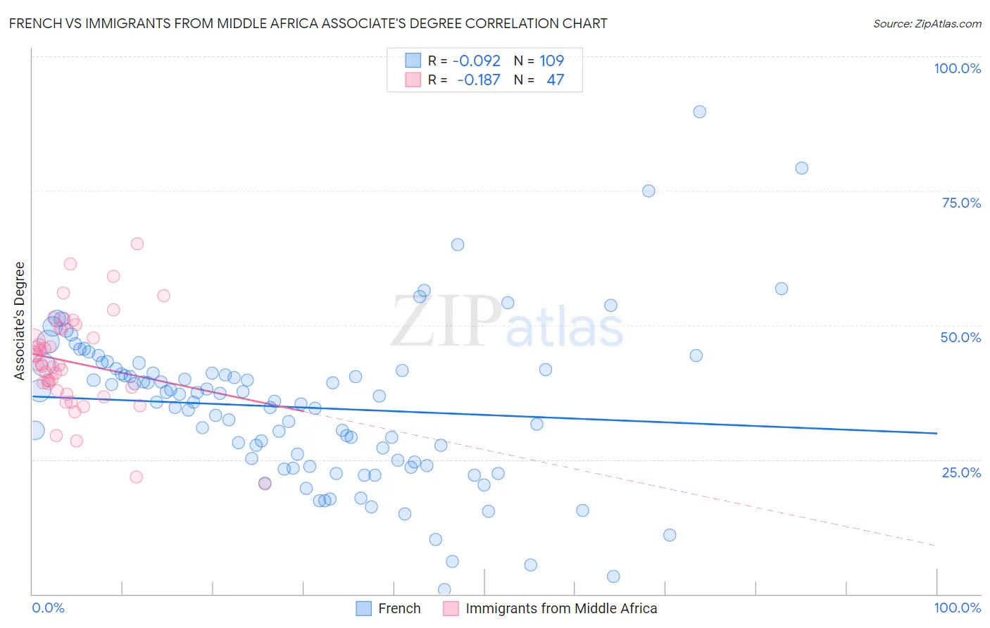 French vs Immigrants from Middle Africa Associate's Degree