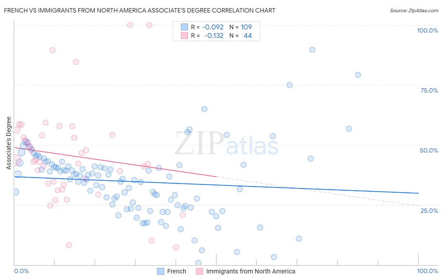 French vs Immigrants from North America Associate's Degree